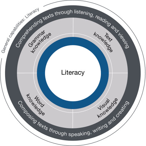Organising elements for Literacy